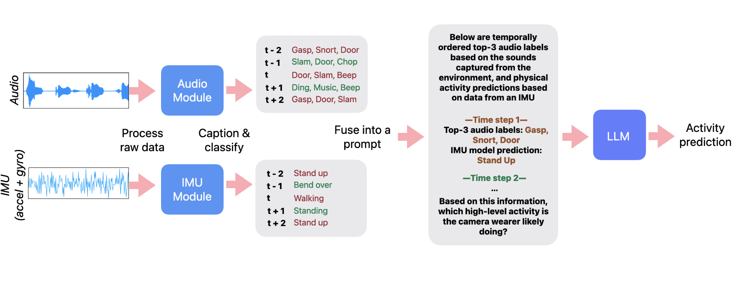 Using LLMs for Late Multimodal Sensor Fusion for Activity Recognition