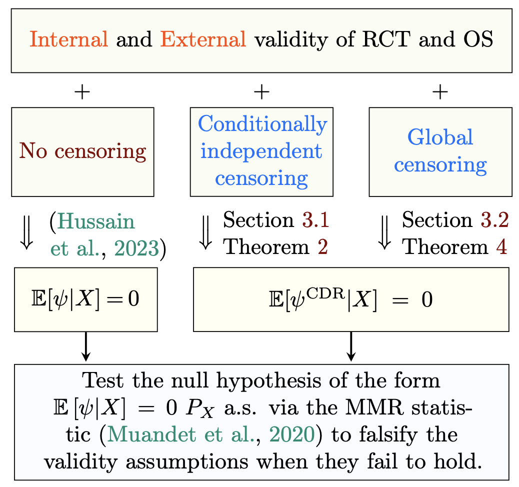 Benchmarking Observational Studies with Experimental Data under Right-Censoring