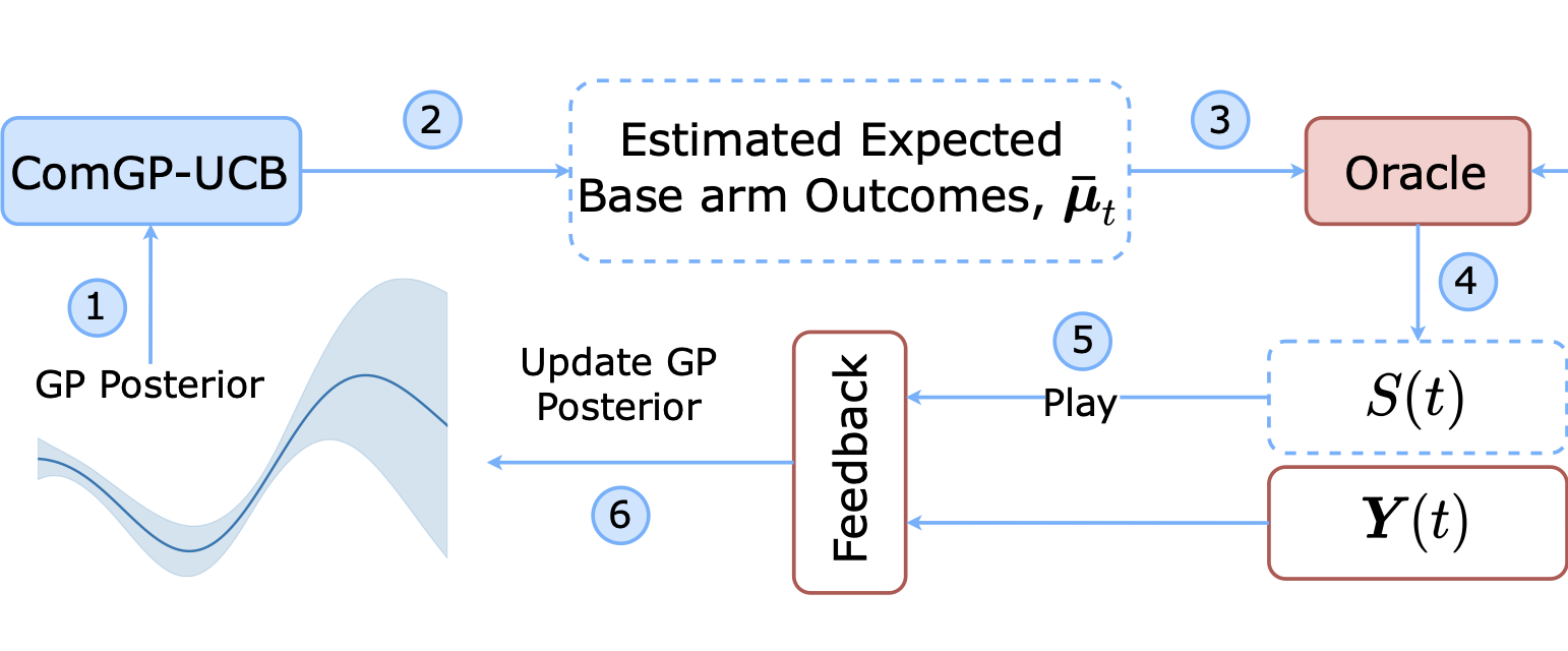 Combinatorial Gaussian Process Bandits with Probabilistically Triggered Arms