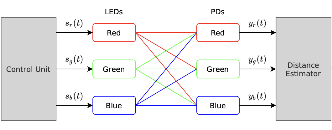 Distance and Position Estimation in Visible Light Systems with RGB LEDs