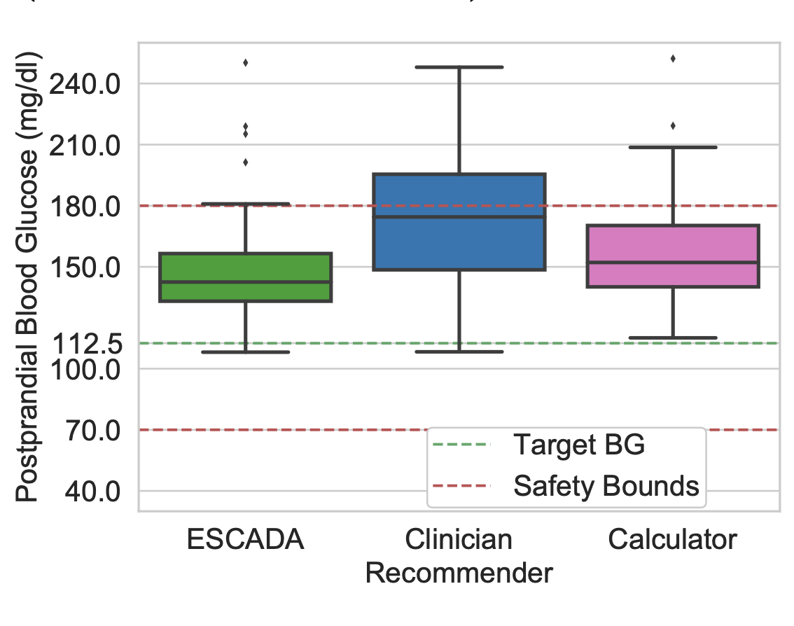 ESCADA: Efficient Safety and Context Aware Dose Allocation for Precision Medicine