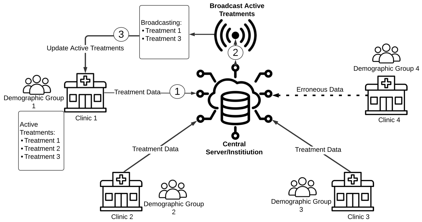 Federated Multi-Armed Bandits Under Byzantine Attacks