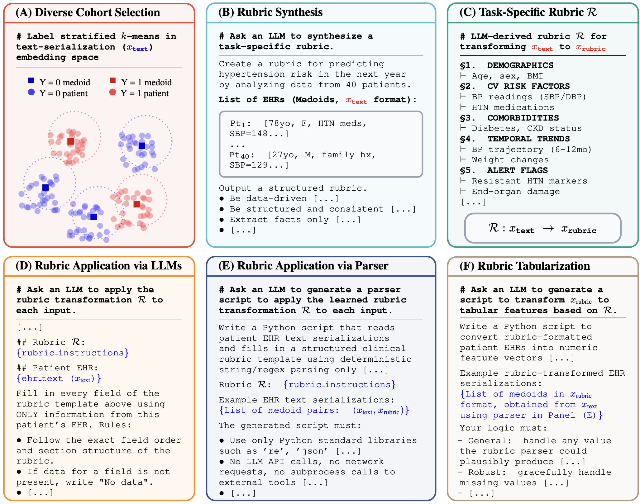 LLMs can construct powerful representations and streamline sample-efficient supervised learning