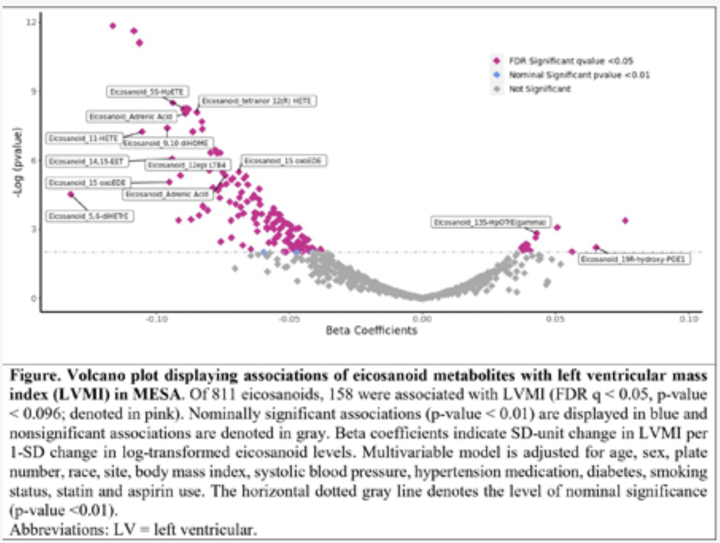 Association of Eicosanoid Metabolites With Cardiac Structure and Function