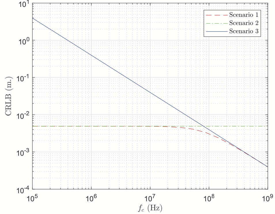 Accuracy limits of distance estimation in visible light systems with RGB LEDs