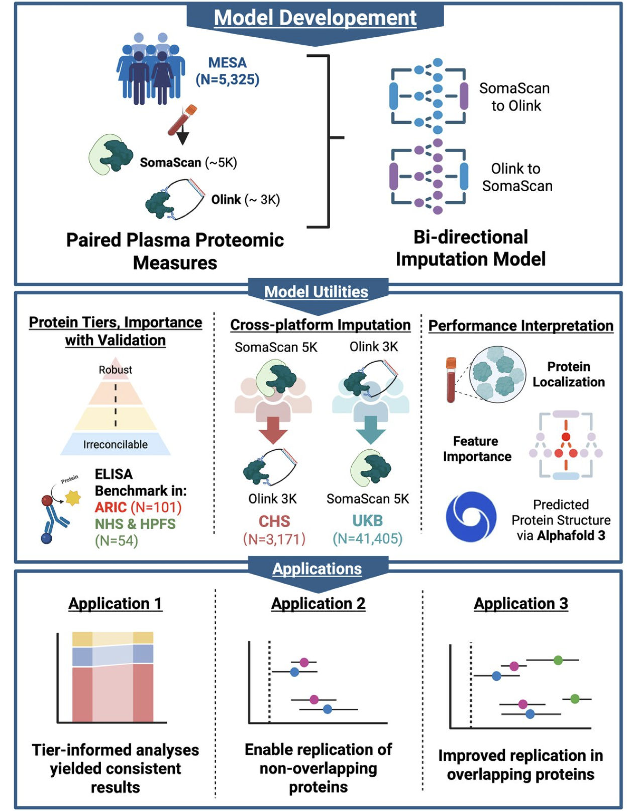 Machine learning cross-platform proteomic imputation enables protein quality scoring and replication of epidemiological associations